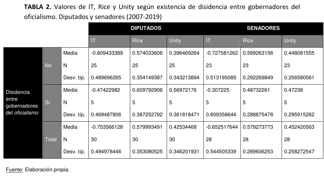 Tabla 2 del artículo: valores de IT, Rice y Unity según existencia de disidencia entre gobernadores del oficialismo. Diputados y senadores, 2007-2019.