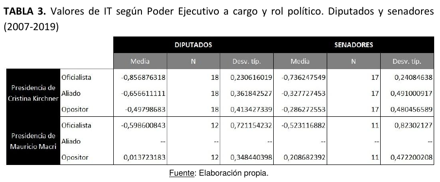 Tabla 3 del artículo: valores de IT según Poder Ejecutivo a cargo y rol político. Diputados y senadores, 2007-2019.