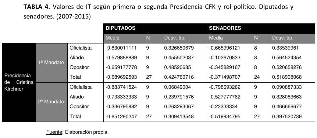 Tabla 4 del artículo: valores de IT según primera o segunda presidencia de Cristina Kirchner y rol político. Diputados y senadores, 2007-2015.