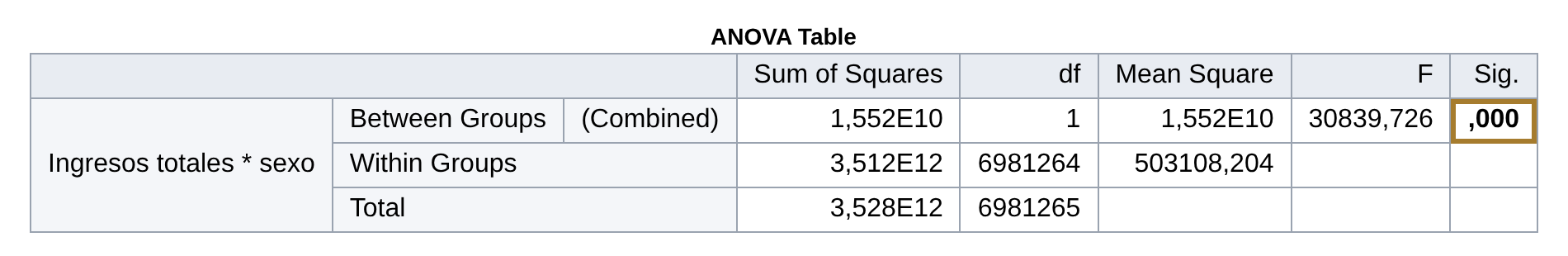 Tabla ANOVA de SPSS: ingresos totales según sexo. Columna Sig.: ,000.
