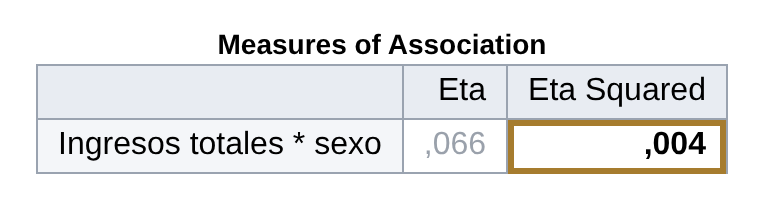 Tabla Measures of Association de SPSS. Eta Squared: ,004.