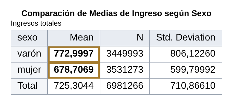 Tabla de SPSS: ingresos totales según sexo. Varón: media 772,9997. Mujer: media 678,7069. Total: 725,3044.