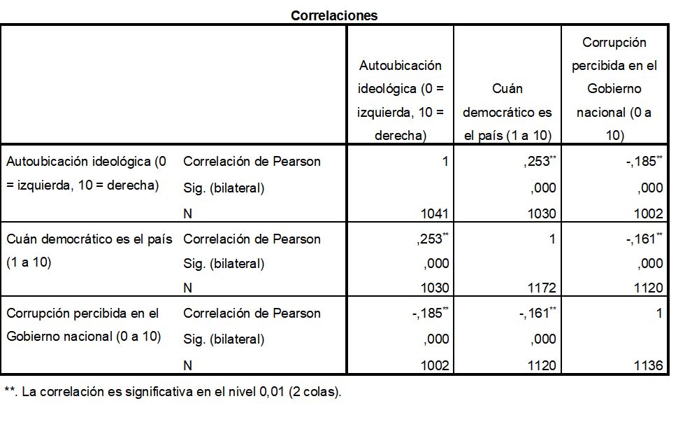 Salida de SPSS: matriz de correlaciones de Pearson entre ideología, evaluación de la democracia y corrupción percibida en el Gobierno nacional